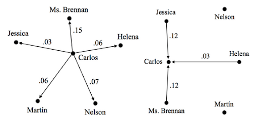 An egocentric sociogram showing a dialogue between the ego and five other participants